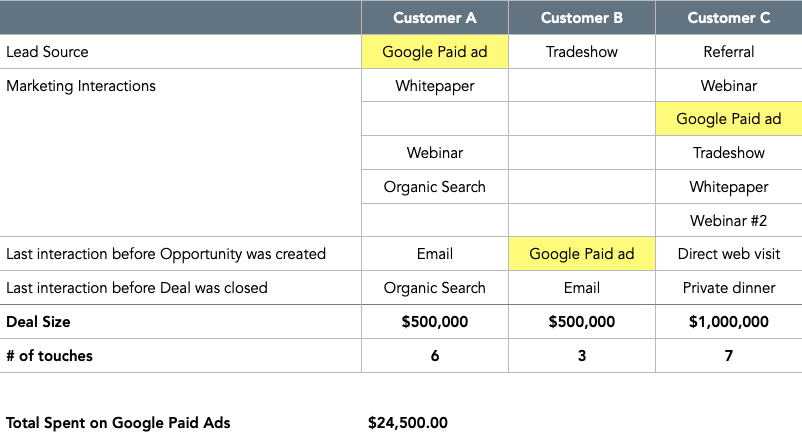 attribution-example-table-google-paid
